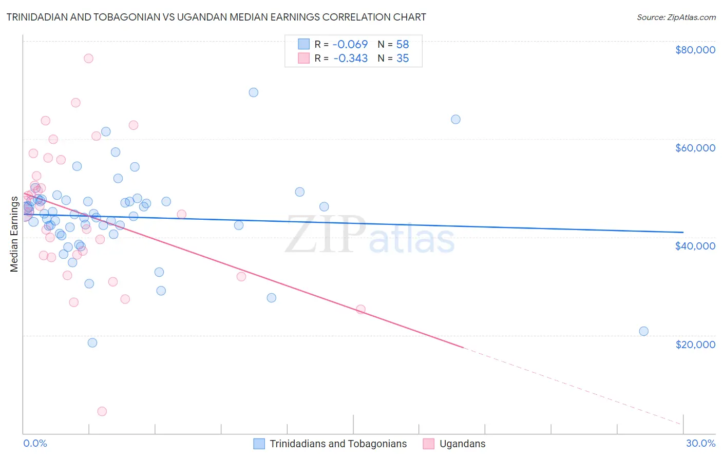 Trinidadian and Tobagonian vs Ugandan Median Earnings