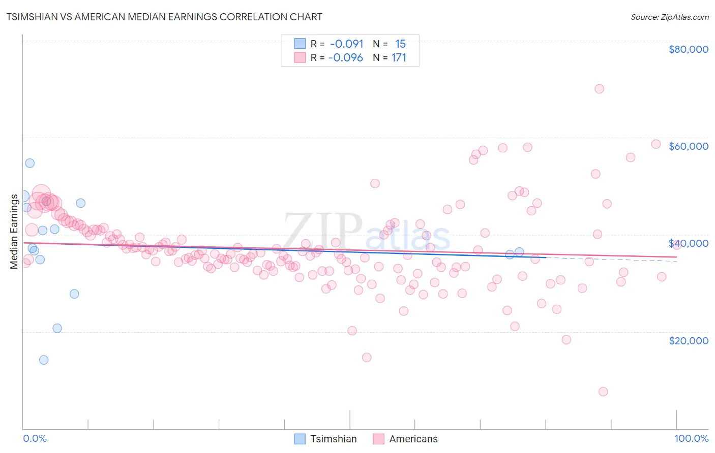 Tsimshian vs American Median Earnings