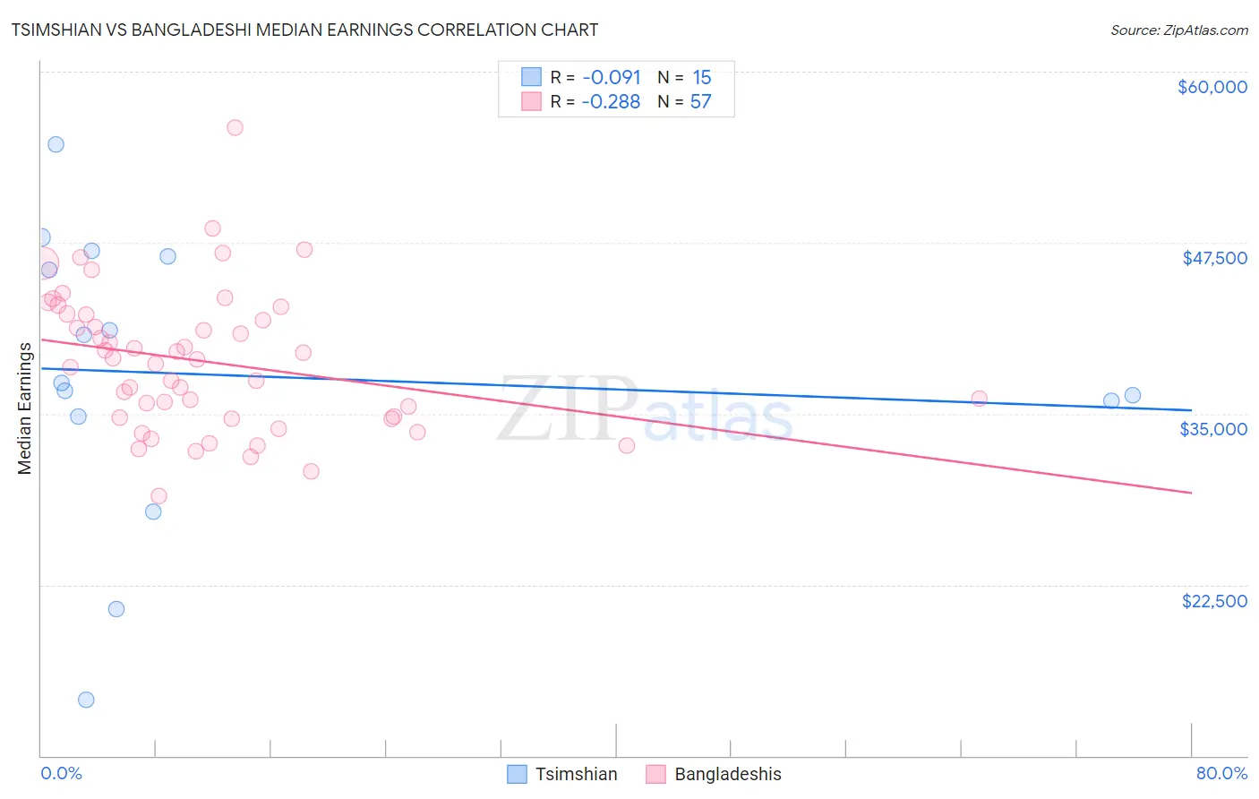 Tsimshian vs Bangladeshi Median Earnings