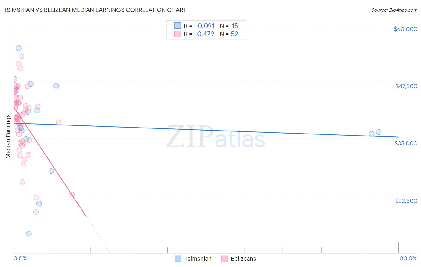 Tsimshian vs Belizean Median Earnings