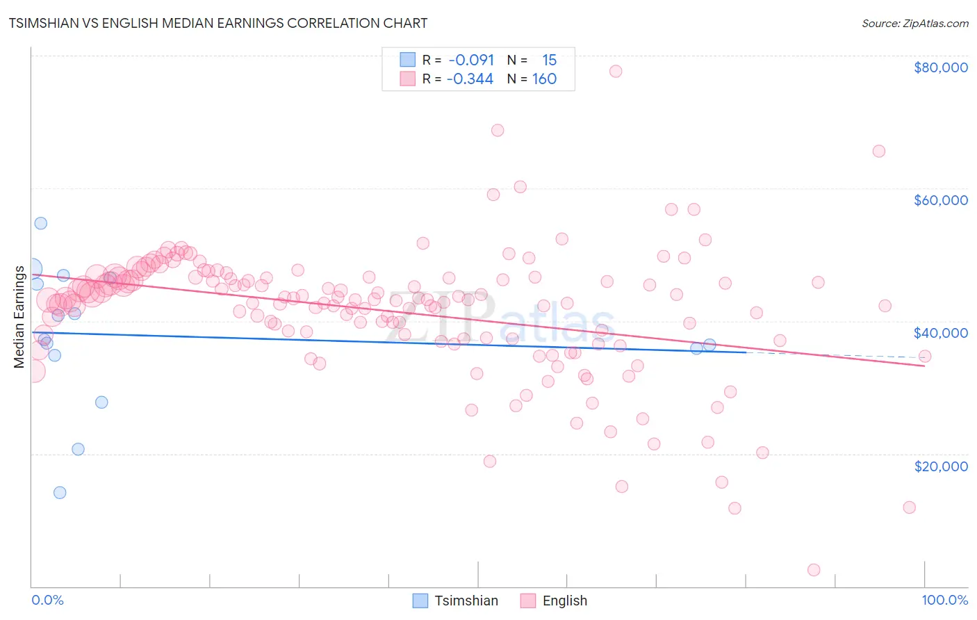 Tsimshian vs English Median Earnings