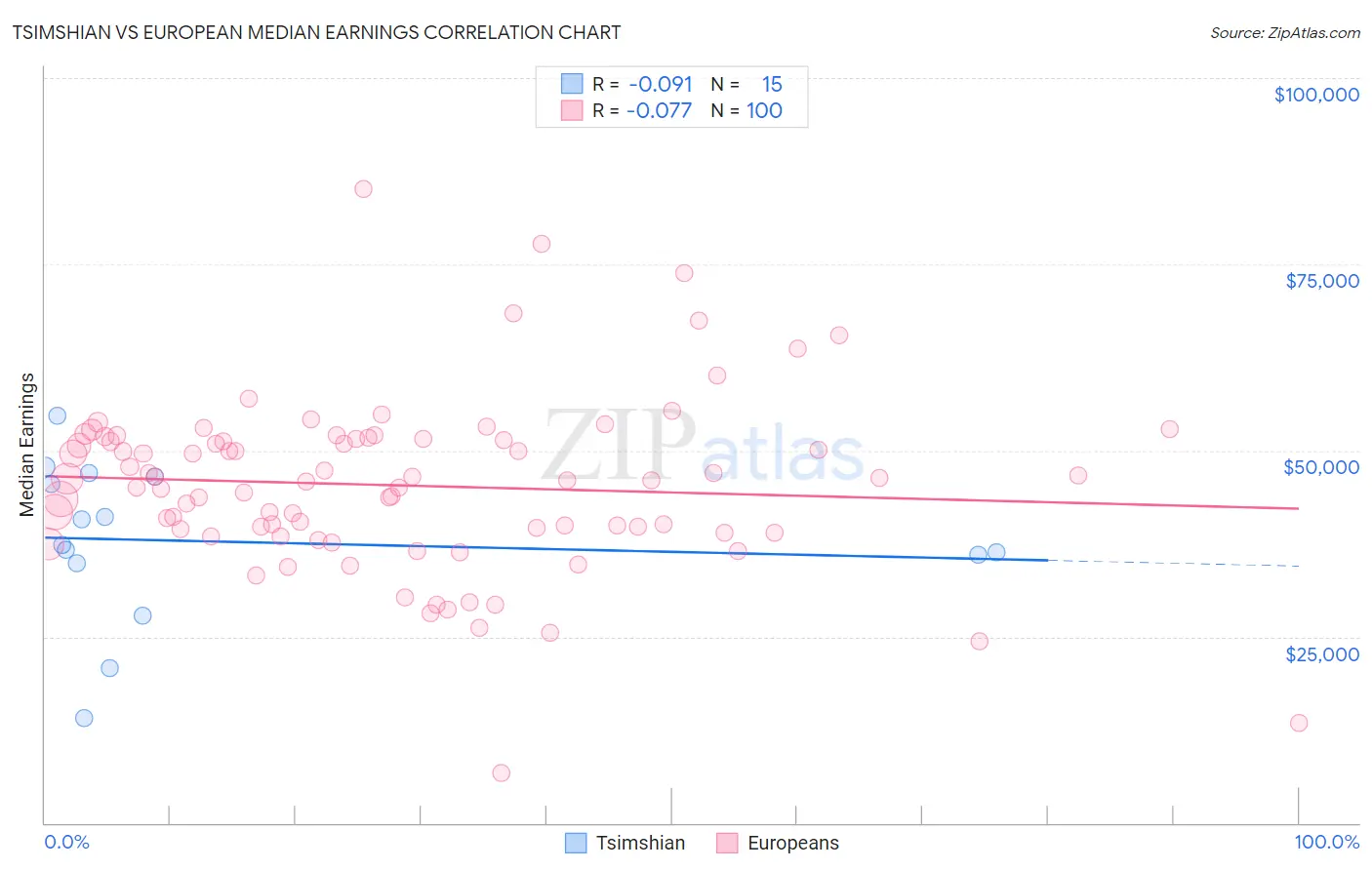 Tsimshian vs European Median Earnings