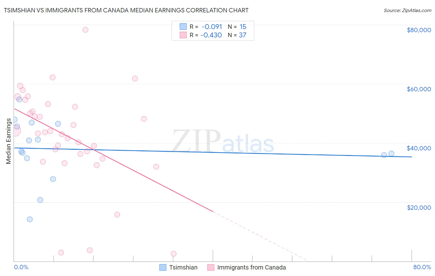 Tsimshian vs Immigrants from Canada Median Earnings