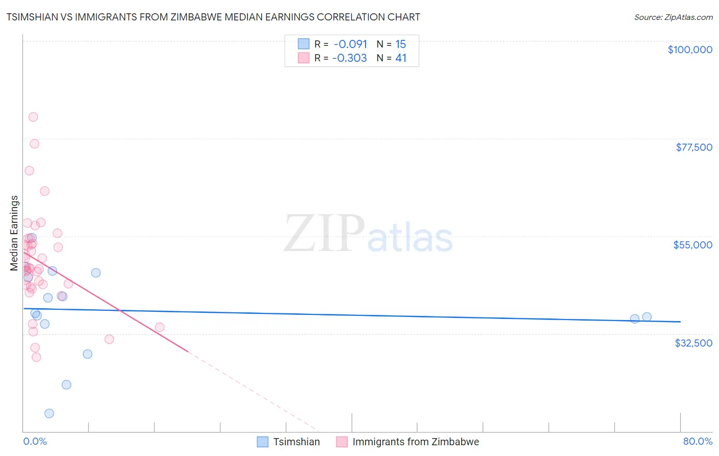 Tsimshian vs Immigrants from Zimbabwe Median Earnings