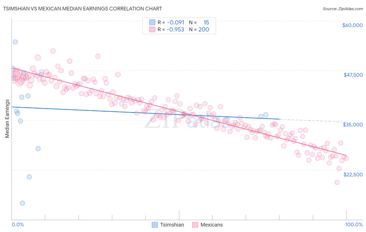 Tsimshian vs Mexican Median Earnings