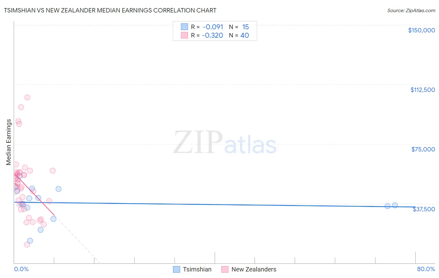 Tsimshian vs New Zealander Median Earnings