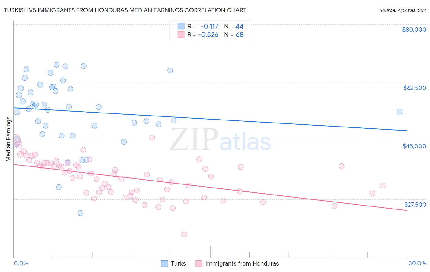 Turkish vs Immigrants from Honduras Median Earnings