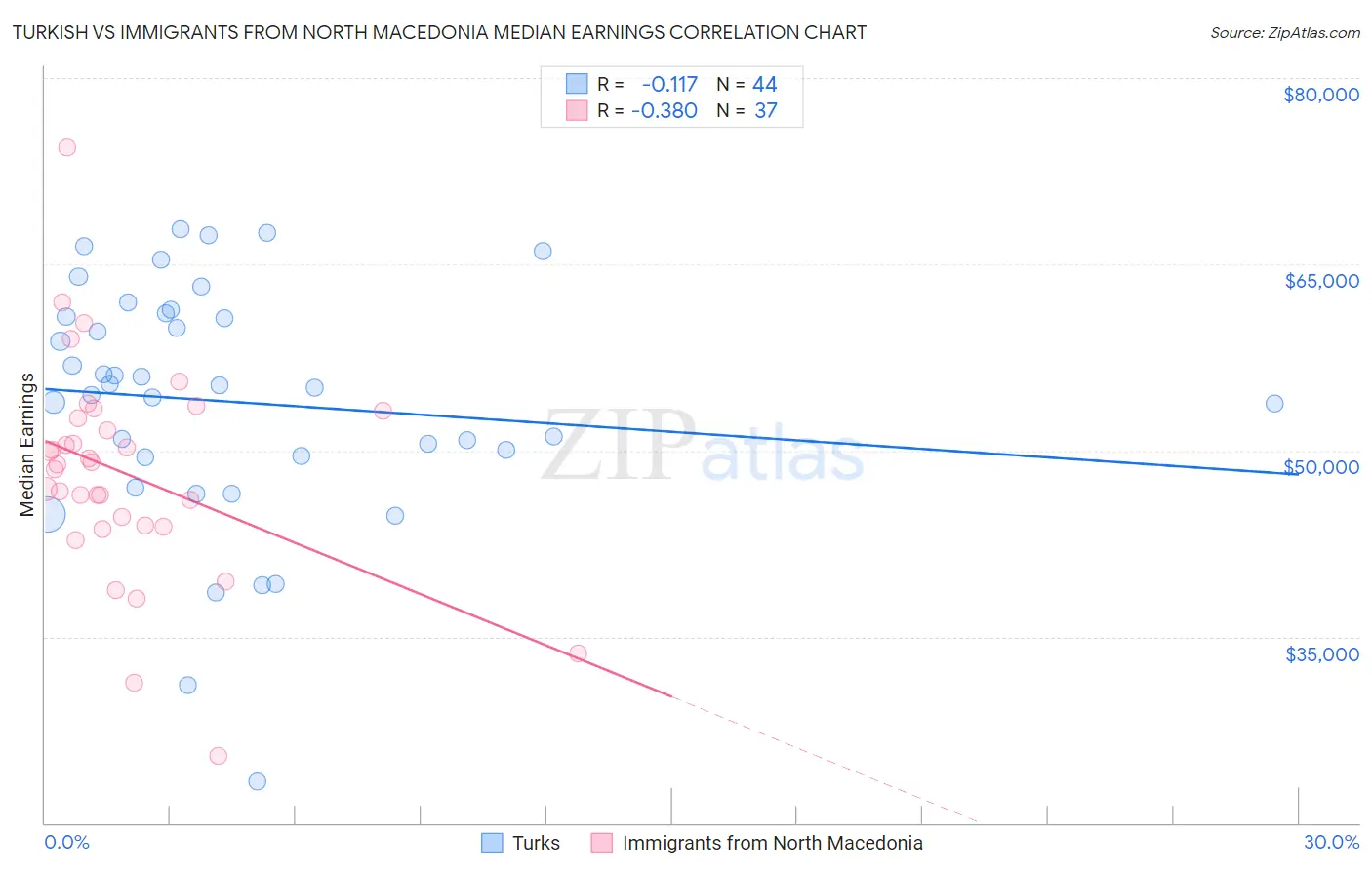 Turkish vs Immigrants from North Macedonia Median Earnings