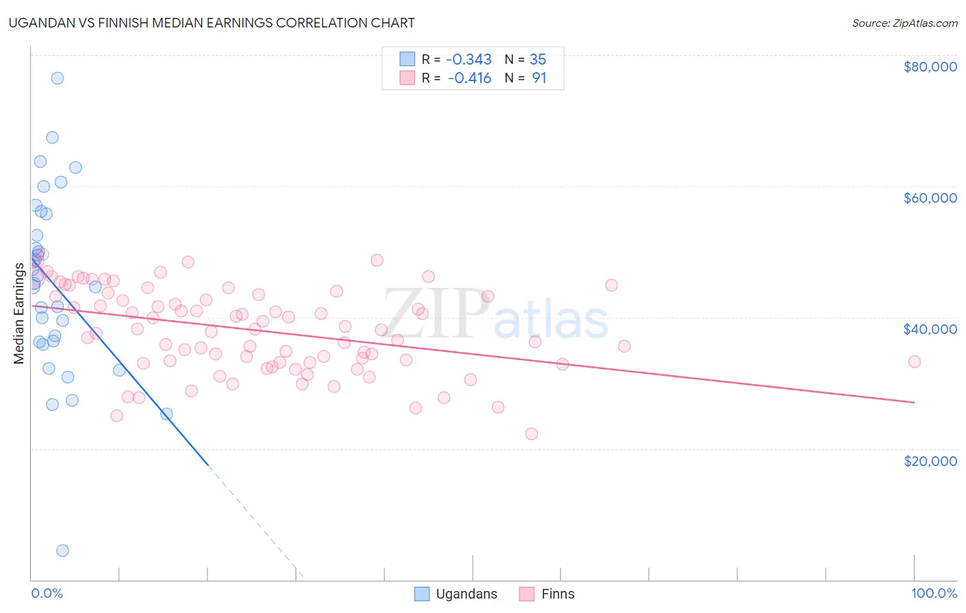 Ugandan vs Finnish Median Earnings