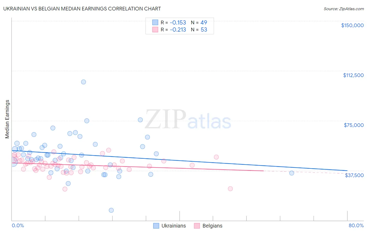 Ukrainian vs Belgian Median Earnings