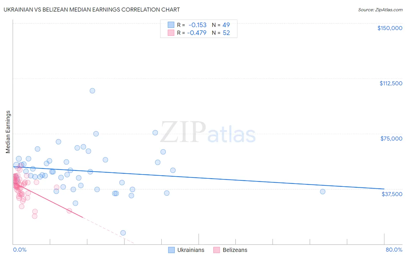 Ukrainian vs Belizean Median Earnings