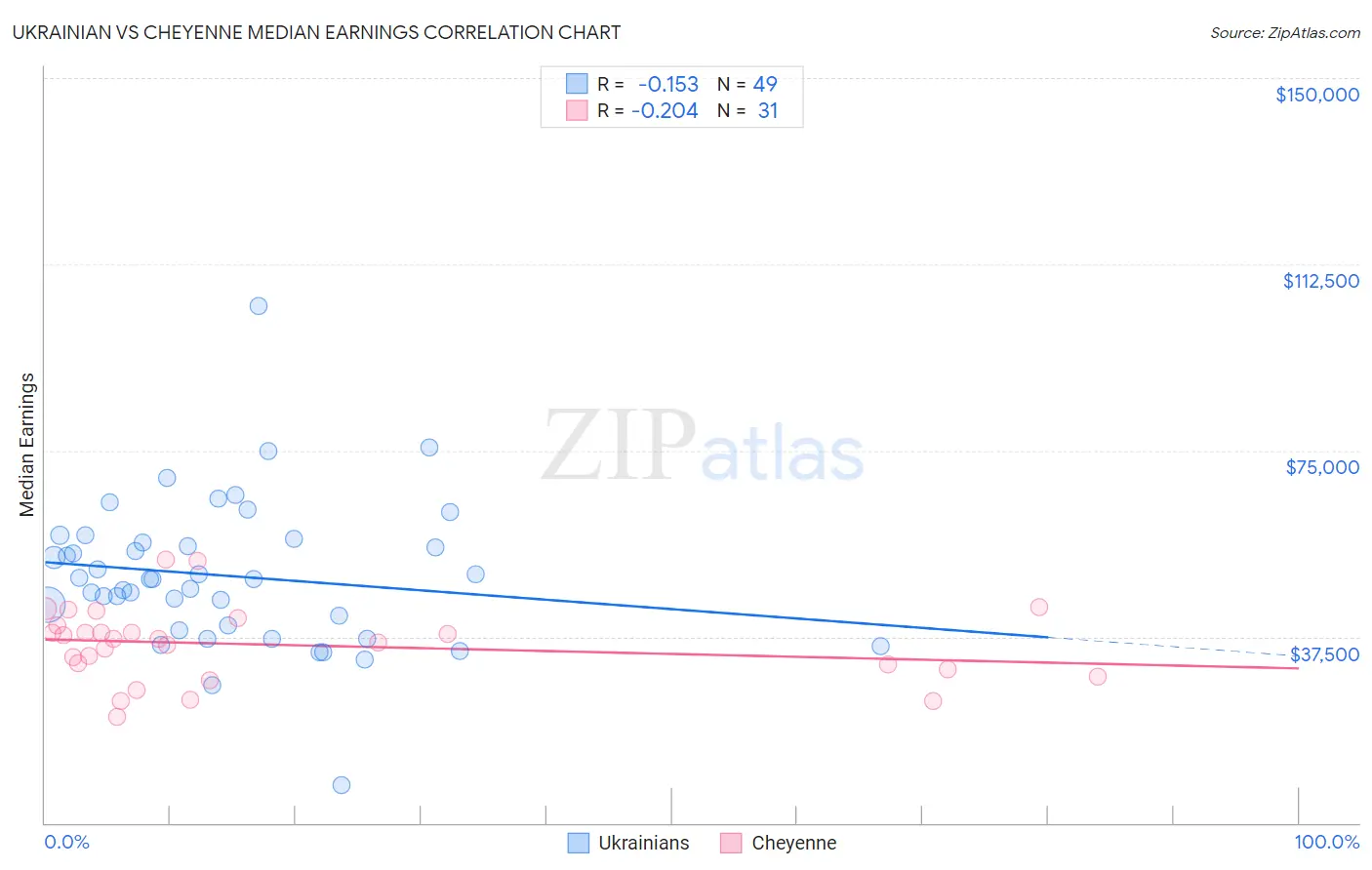 Ukrainian vs Cheyenne Median Earnings