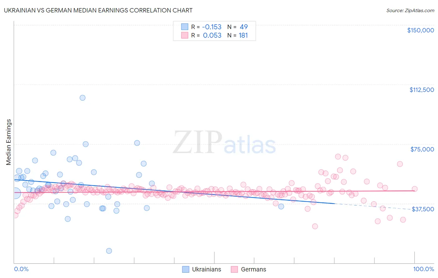 Ukrainian vs German Median Earnings