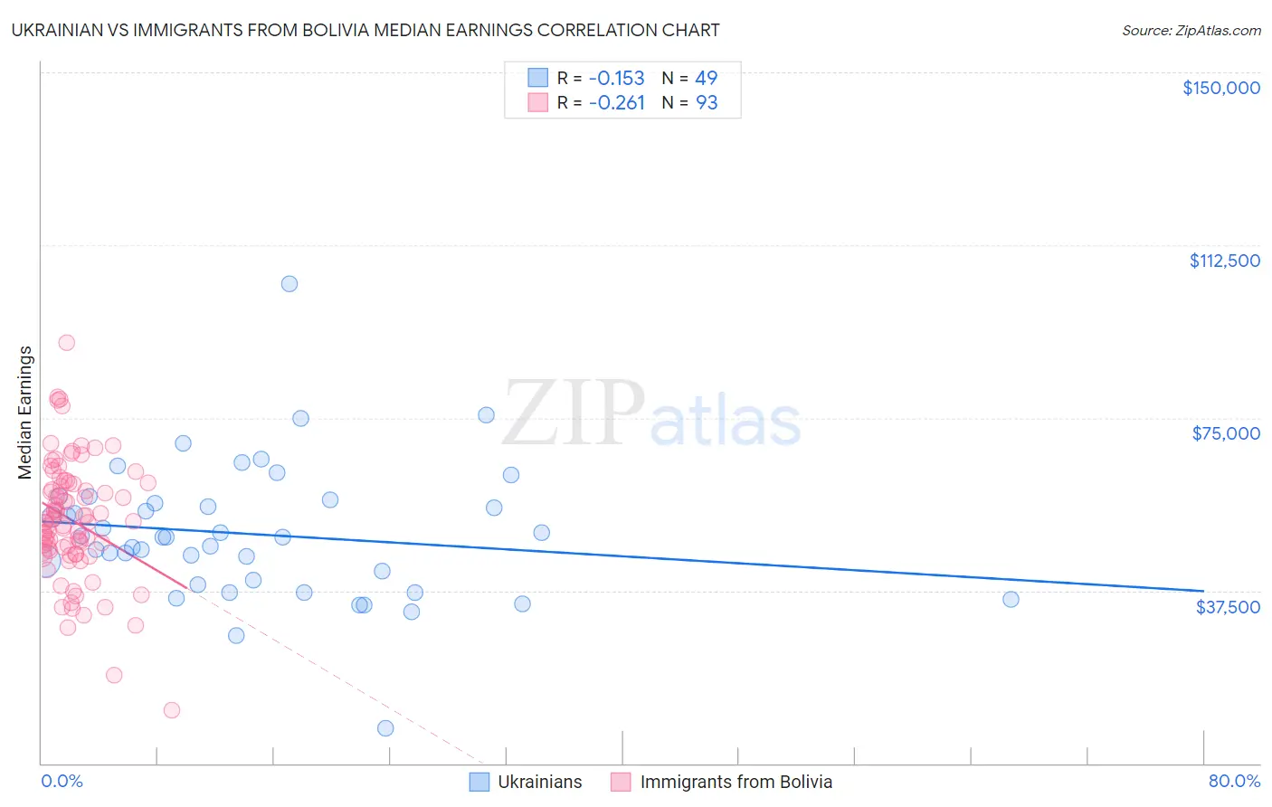 Ukrainian vs Immigrants from Bolivia Median Earnings