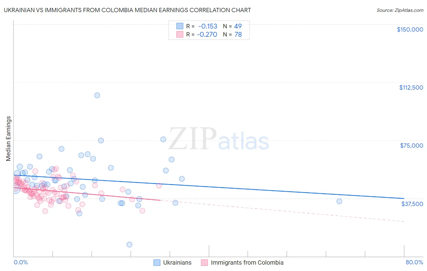 Ukrainian vs Immigrants from Colombia Median Earnings