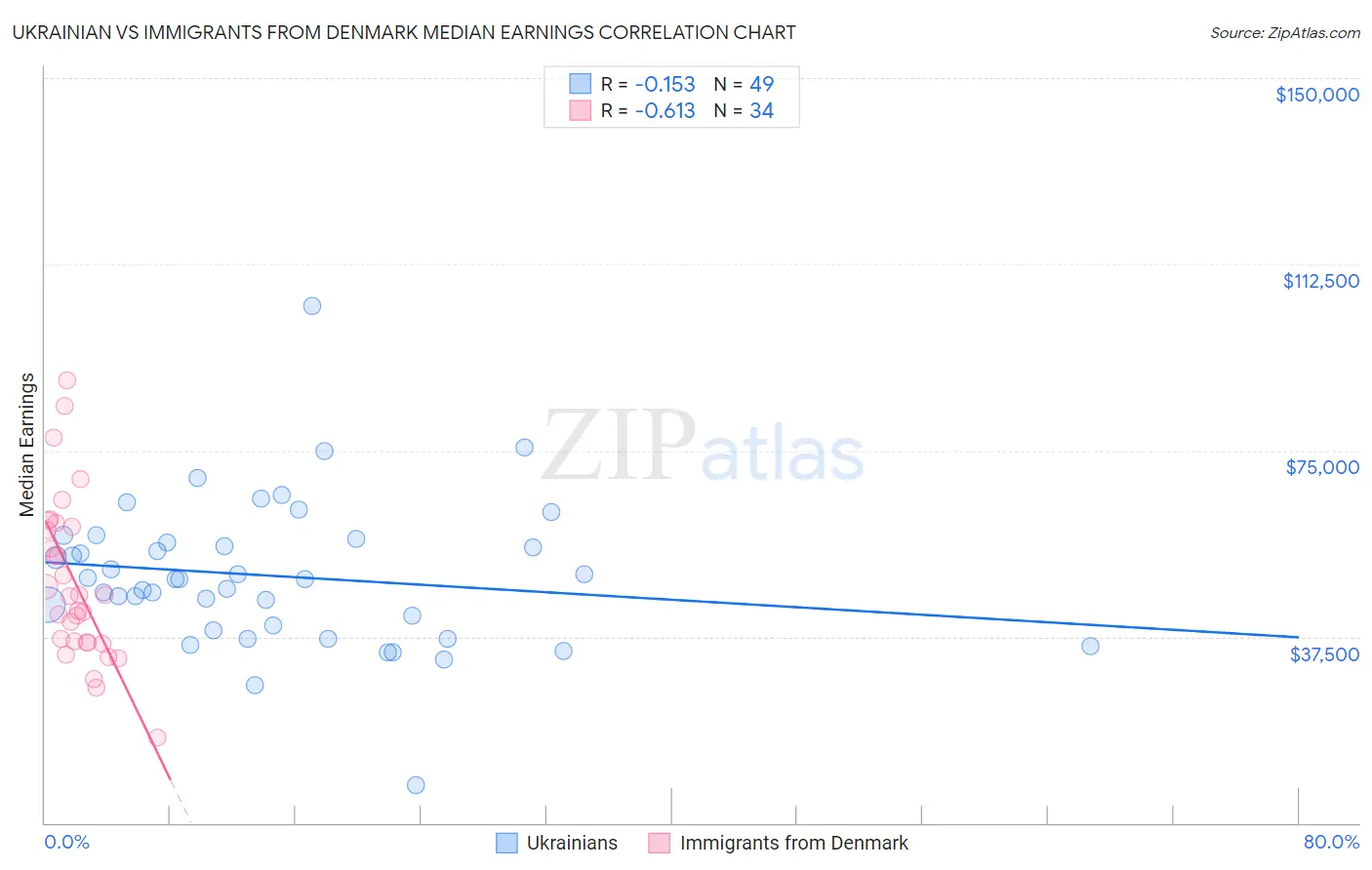 Ukrainian vs Immigrants from Denmark Median Earnings