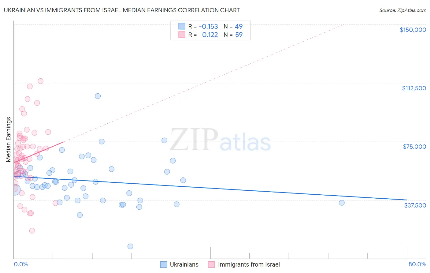 Ukrainian vs Immigrants from Israel Median Earnings