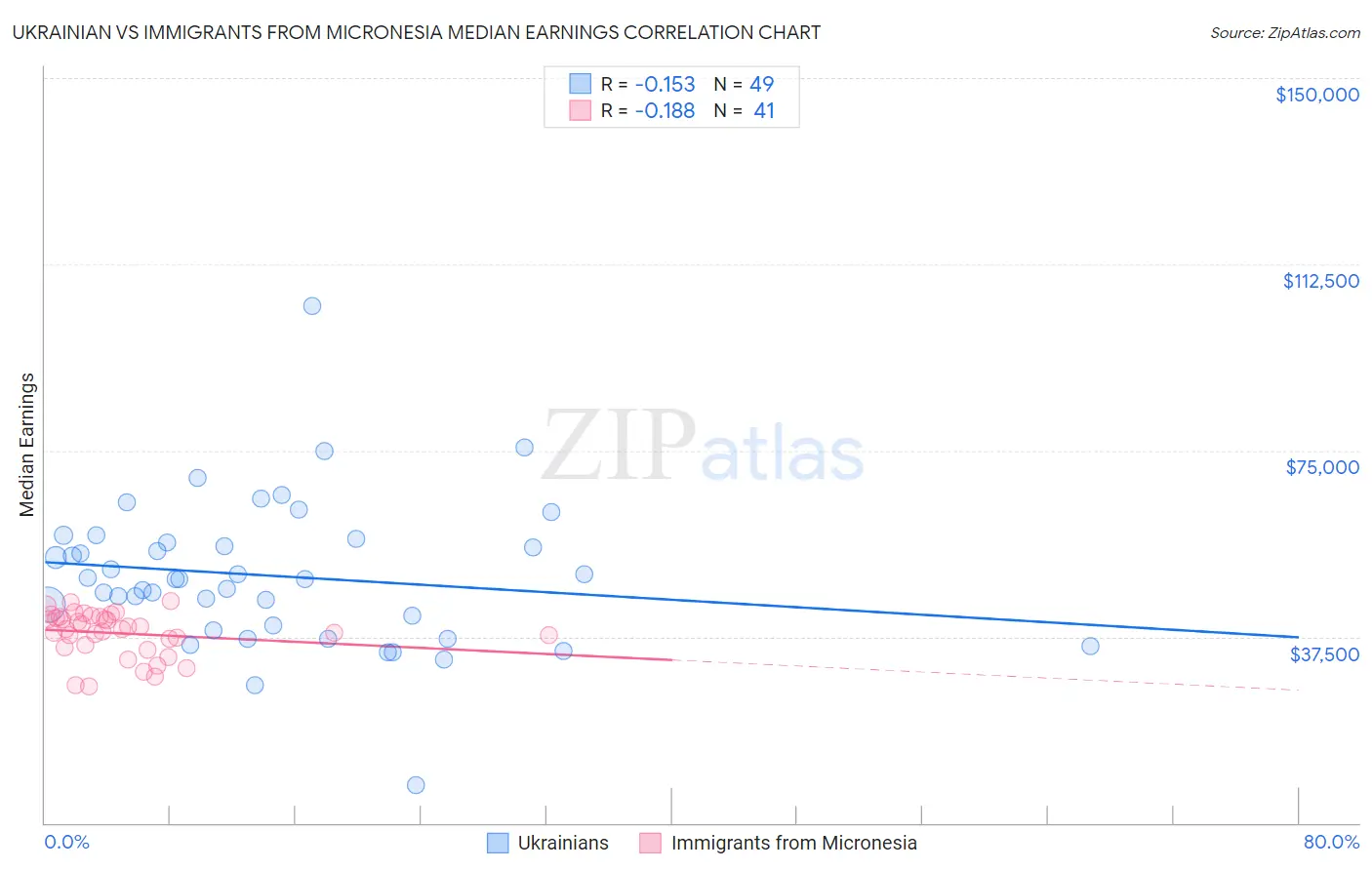 Ukrainian vs Immigrants from Micronesia Median Earnings