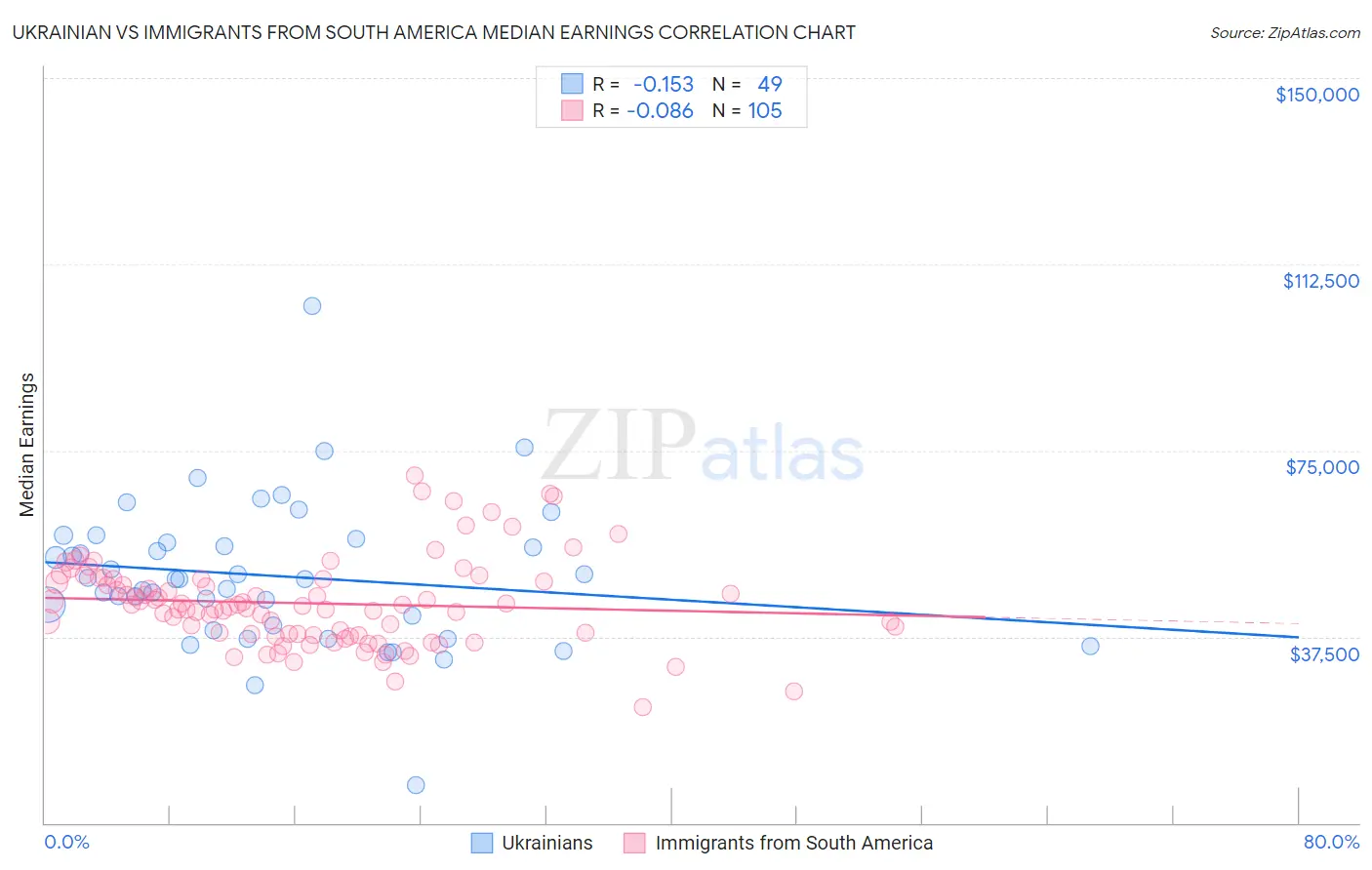 Ukrainian vs Immigrants from South America Median Earnings