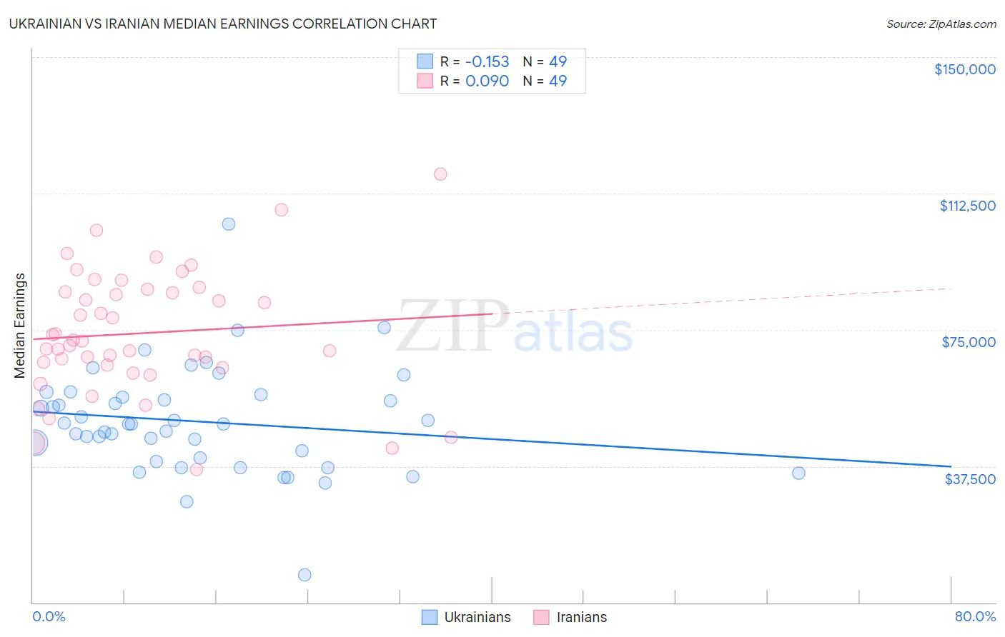 Ukrainian vs Iranian Median Earnings