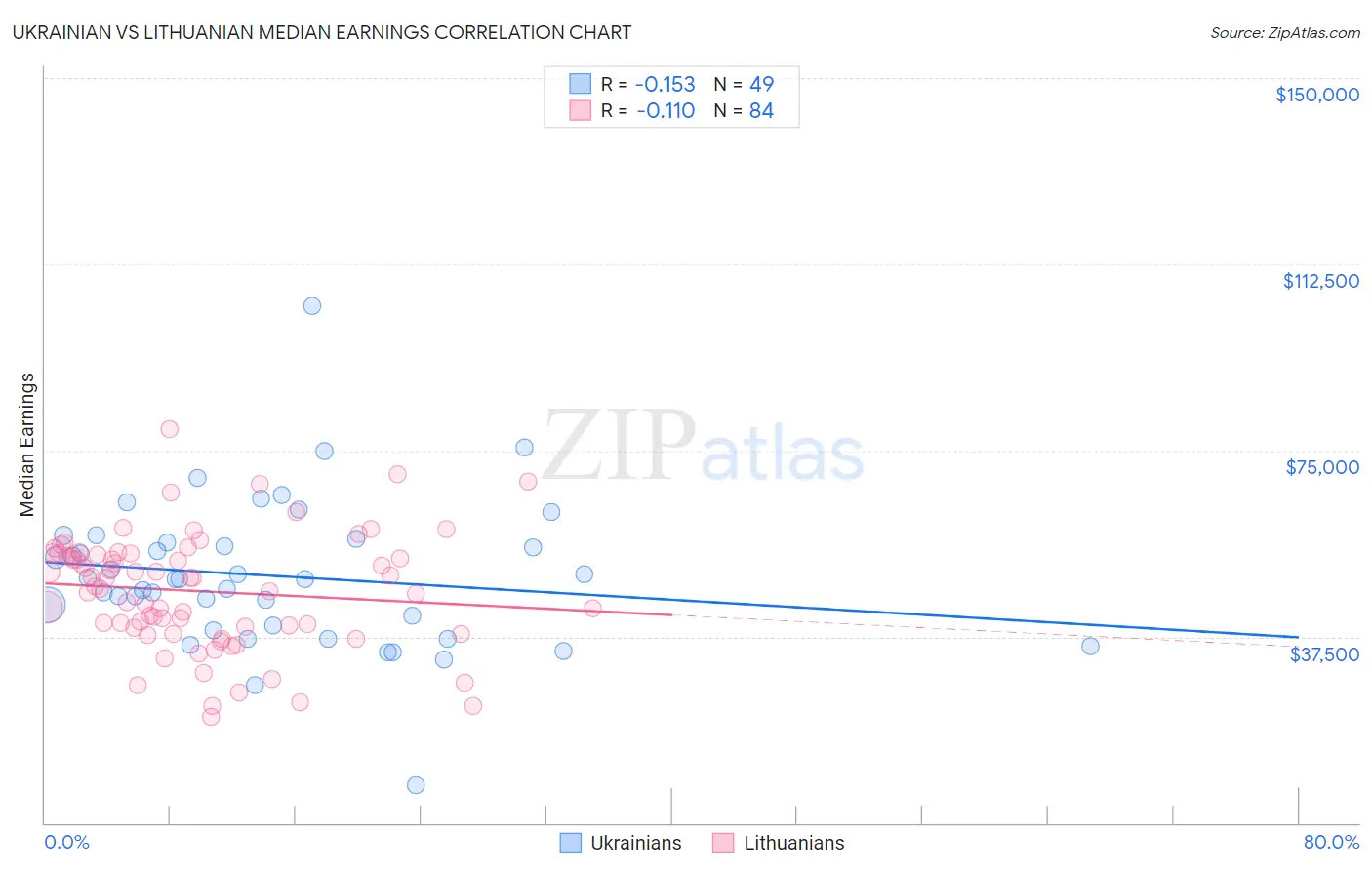 Ukrainian vs Lithuanian Median Earnings