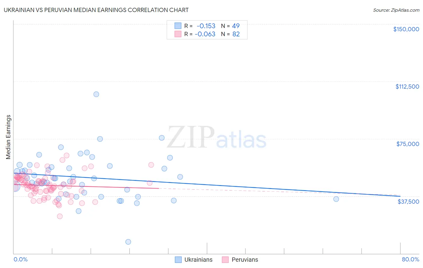 Ukrainian vs Peruvian Median Earnings