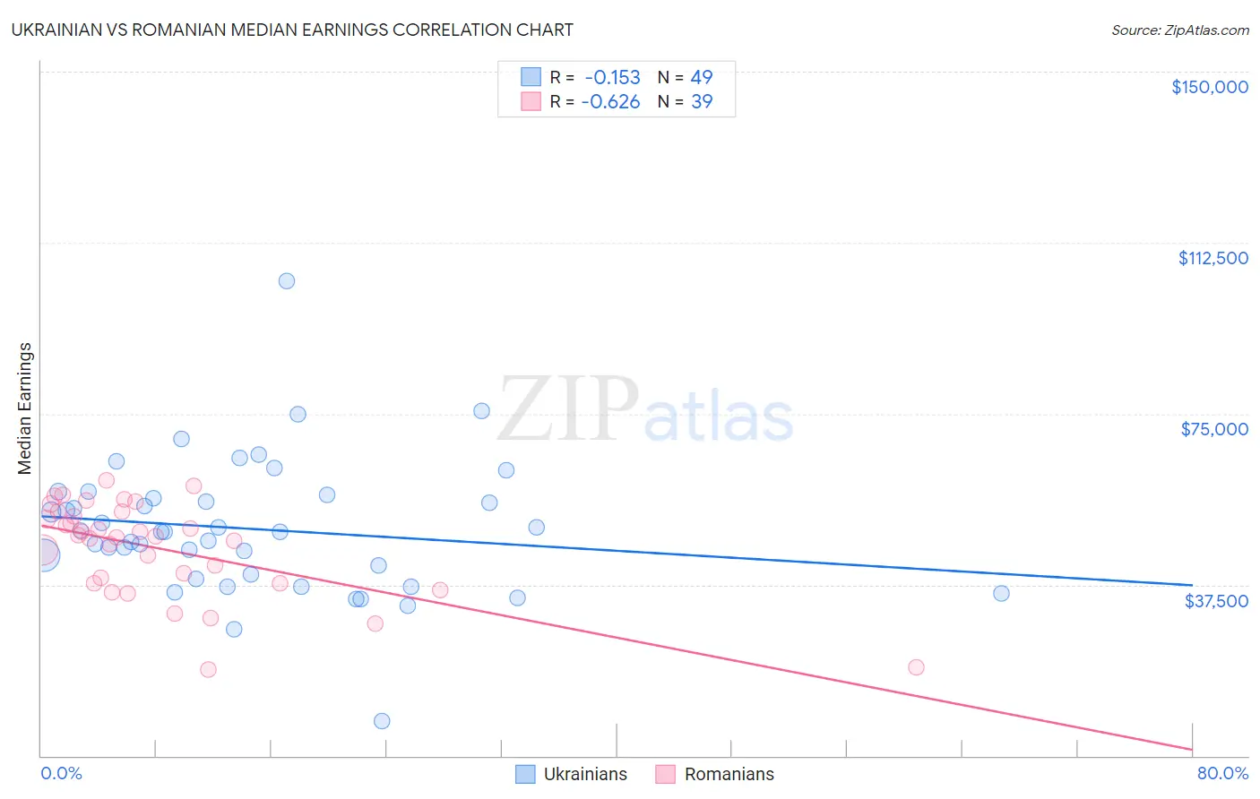 Ukrainian vs Romanian Median Earnings