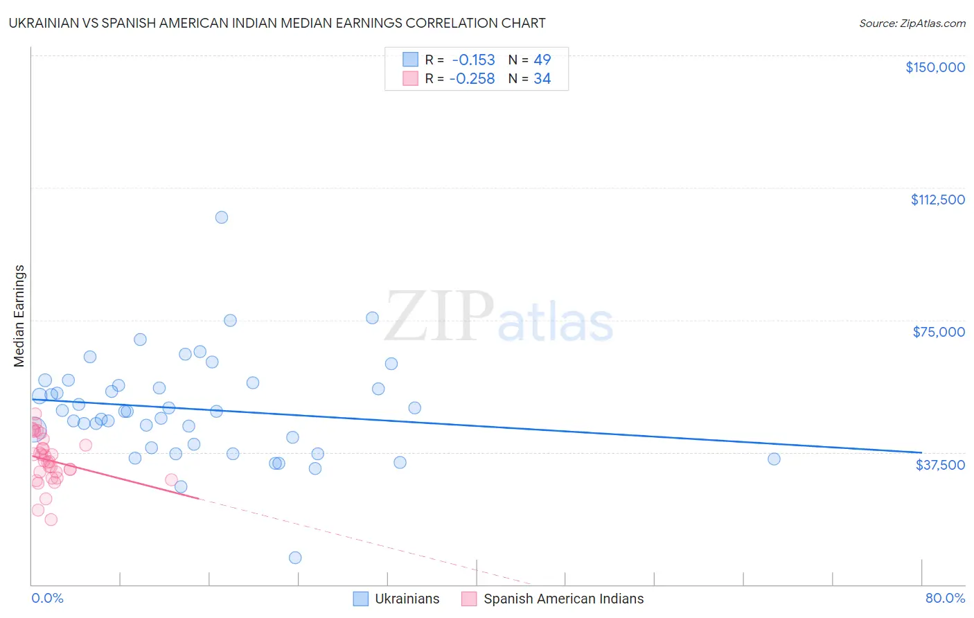 Ukrainian vs Spanish American Indian Median Earnings