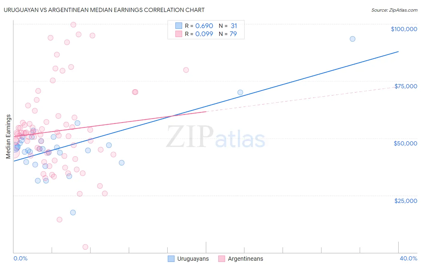 Uruguayan vs Argentinean Median Earnings