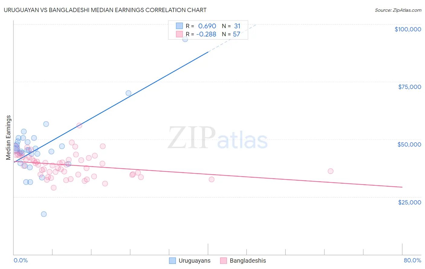 Uruguayan vs Bangladeshi Median Earnings