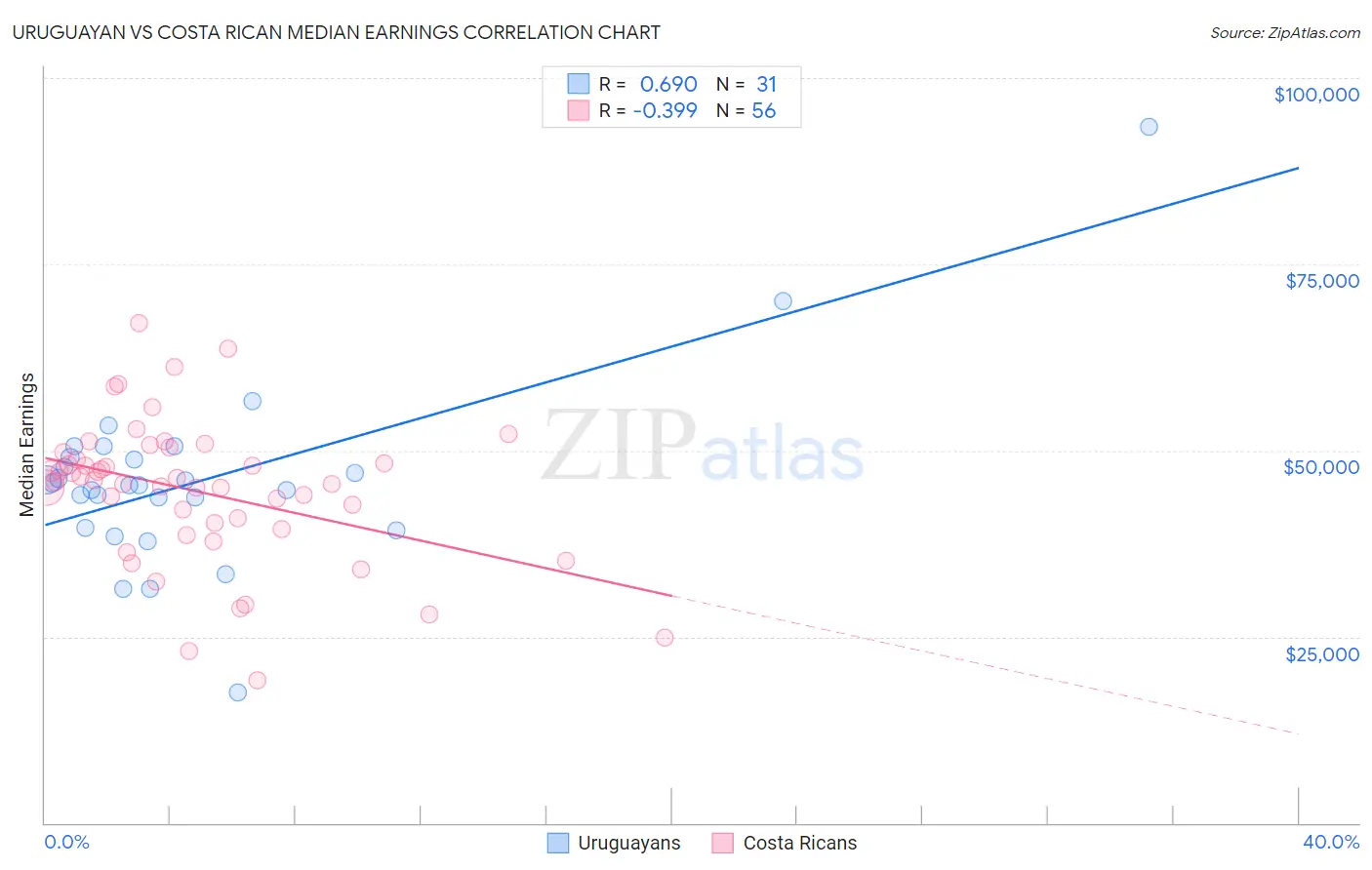 Uruguayan vs Costa Rican Median Earnings