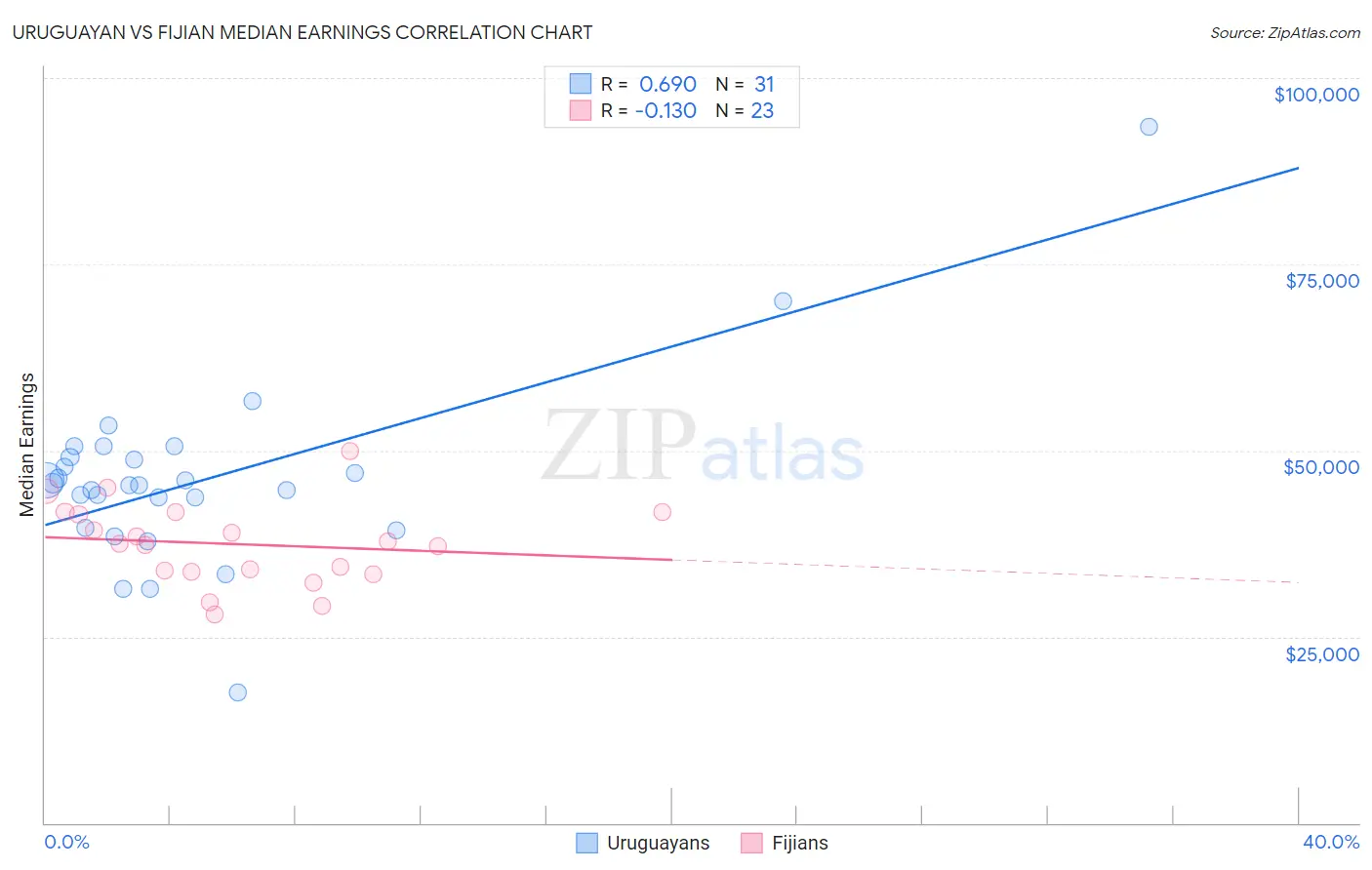 Uruguayan vs Fijian Median Earnings