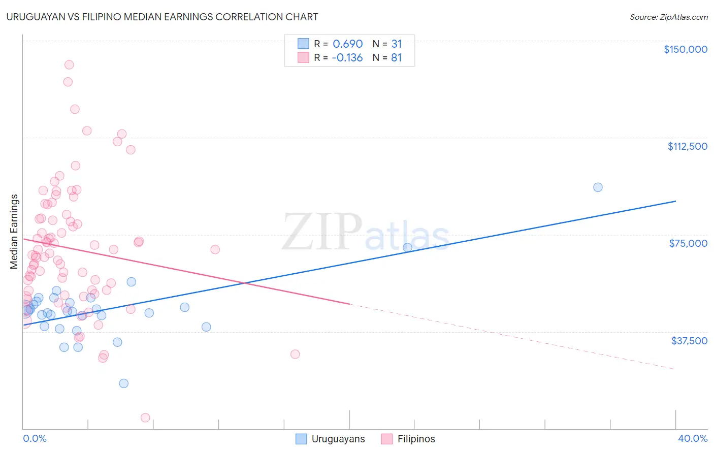Uruguayan vs Filipino Median Earnings
