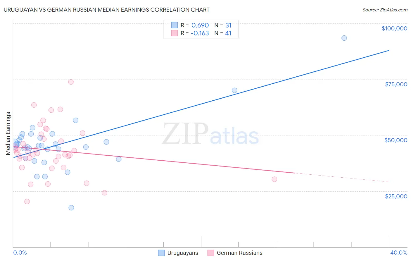 Uruguayan vs German Russian Median Earnings