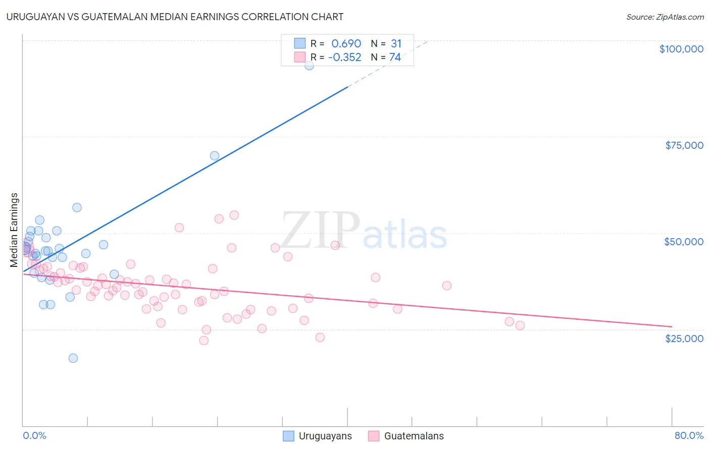 Uruguayan vs Guatemalan Median Earnings