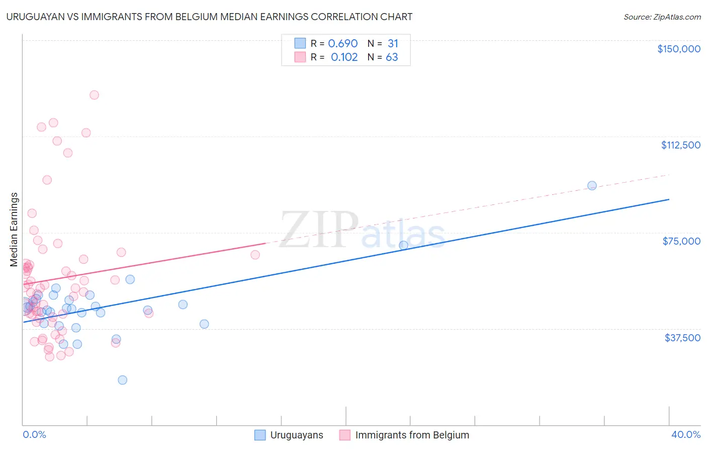 Uruguayan vs Immigrants from Belgium Median Earnings