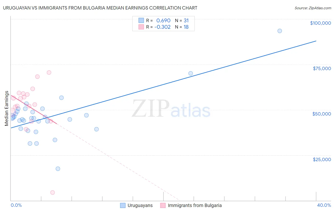 Uruguayan vs Immigrants from Bulgaria Median Earnings