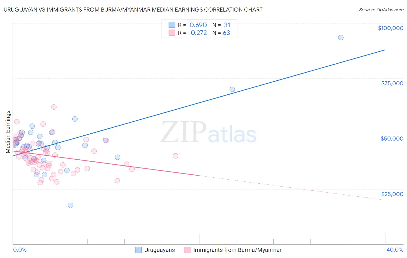 Uruguayan vs Immigrants from Burma/Myanmar Median Earnings