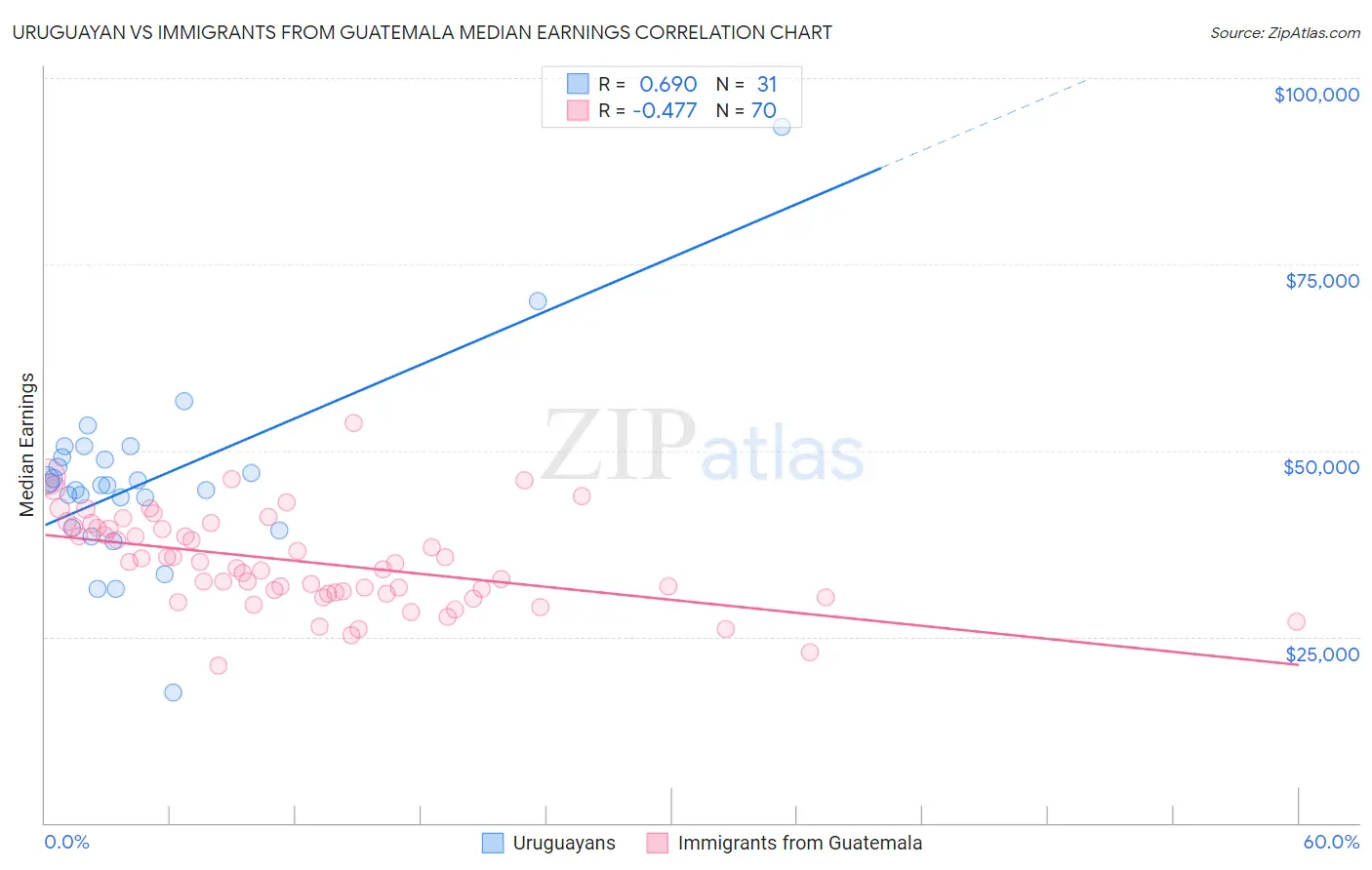 Uruguayan vs Immigrants from Guatemala Median Earnings