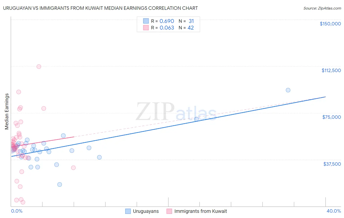 Uruguayan vs Immigrants from Kuwait Median Earnings