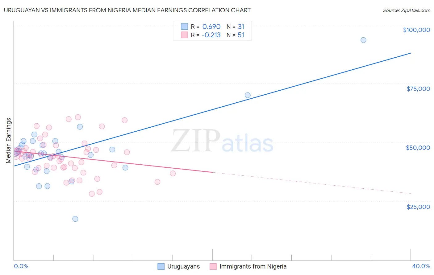 Uruguayan vs Immigrants from Nigeria Median Earnings