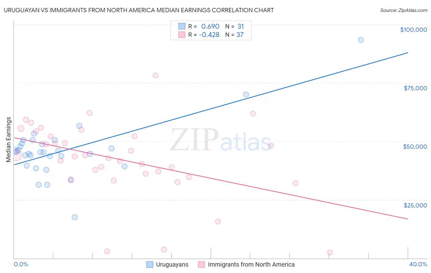 Uruguayan vs Immigrants from North America Median Earnings