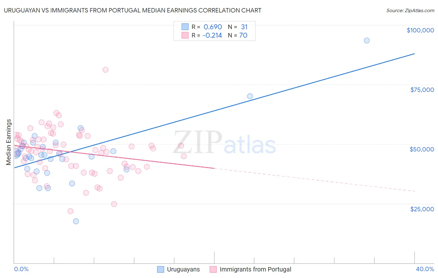 Uruguayan vs Immigrants from Portugal Median Earnings