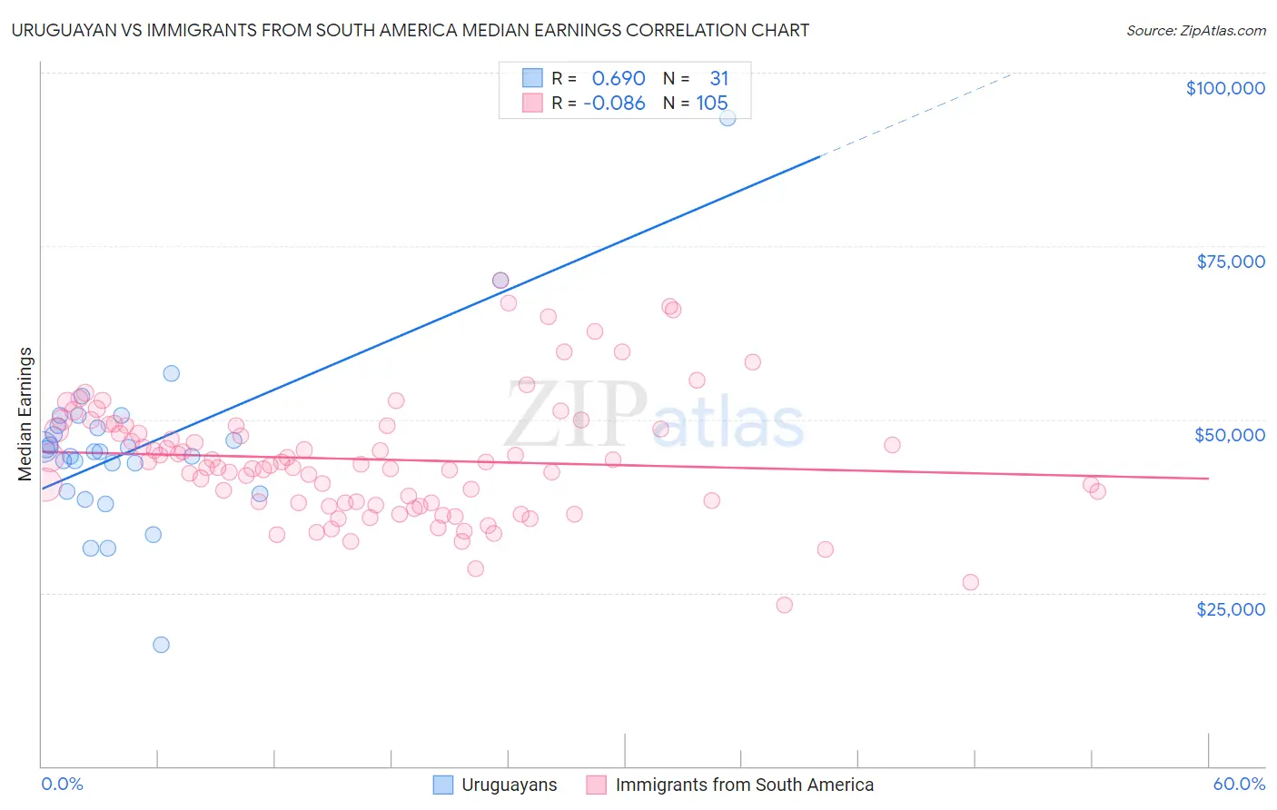 Uruguayan vs Immigrants from South America Median Earnings