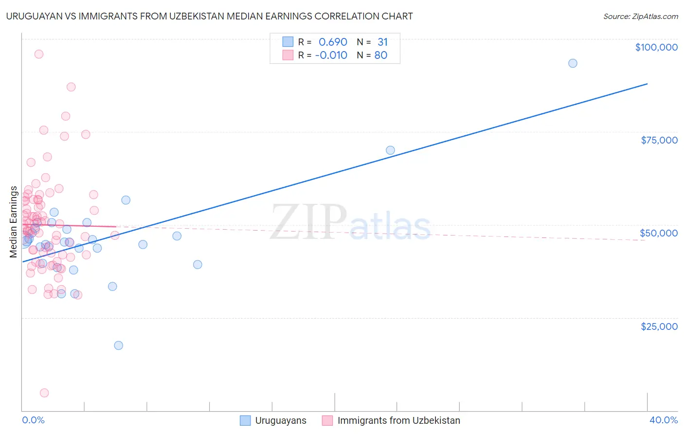 Uruguayan vs Immigrants from Uzbekistan Median Earnings