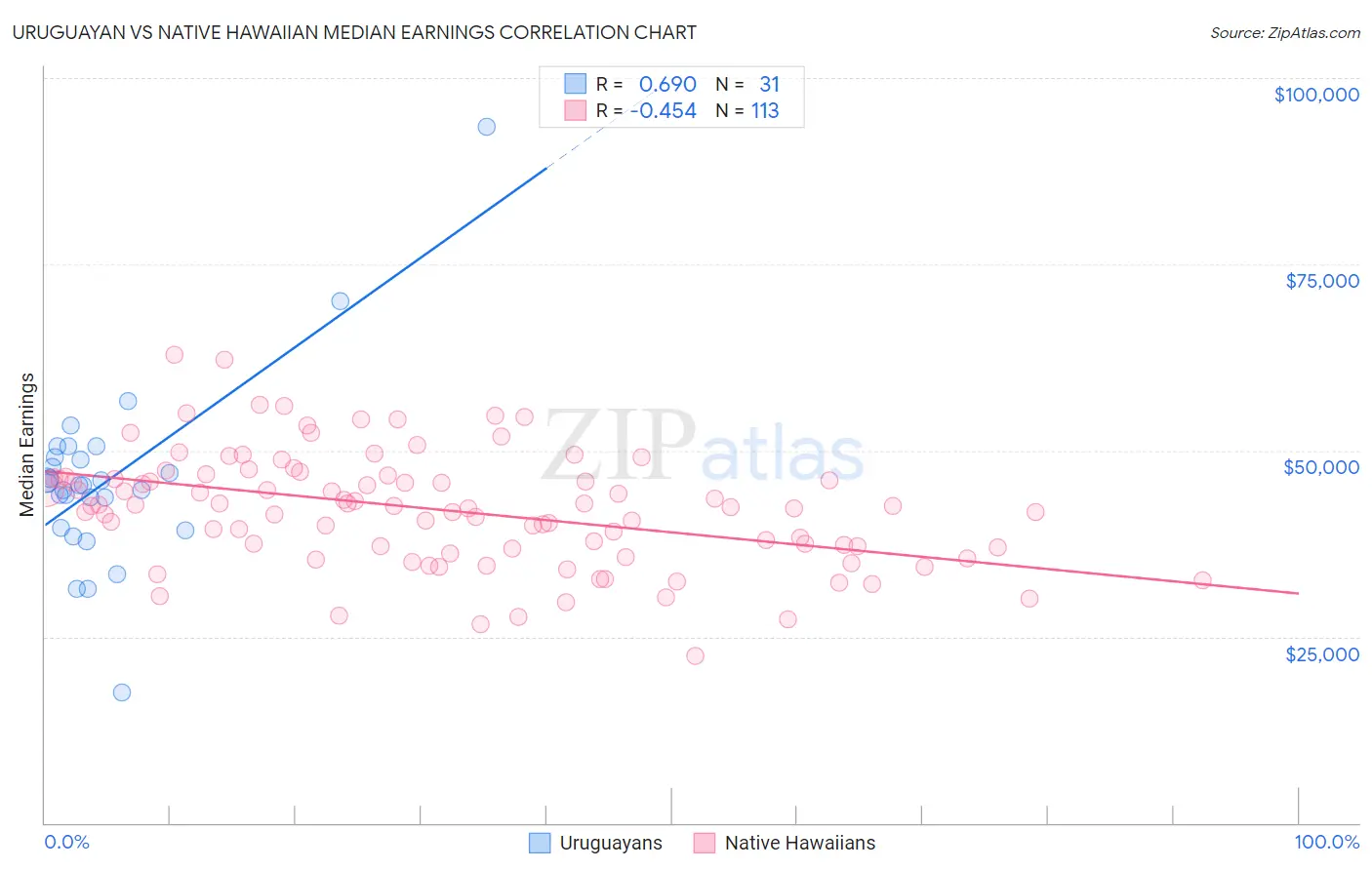 Uruguayan vs Native Hawaiian Median Earnings