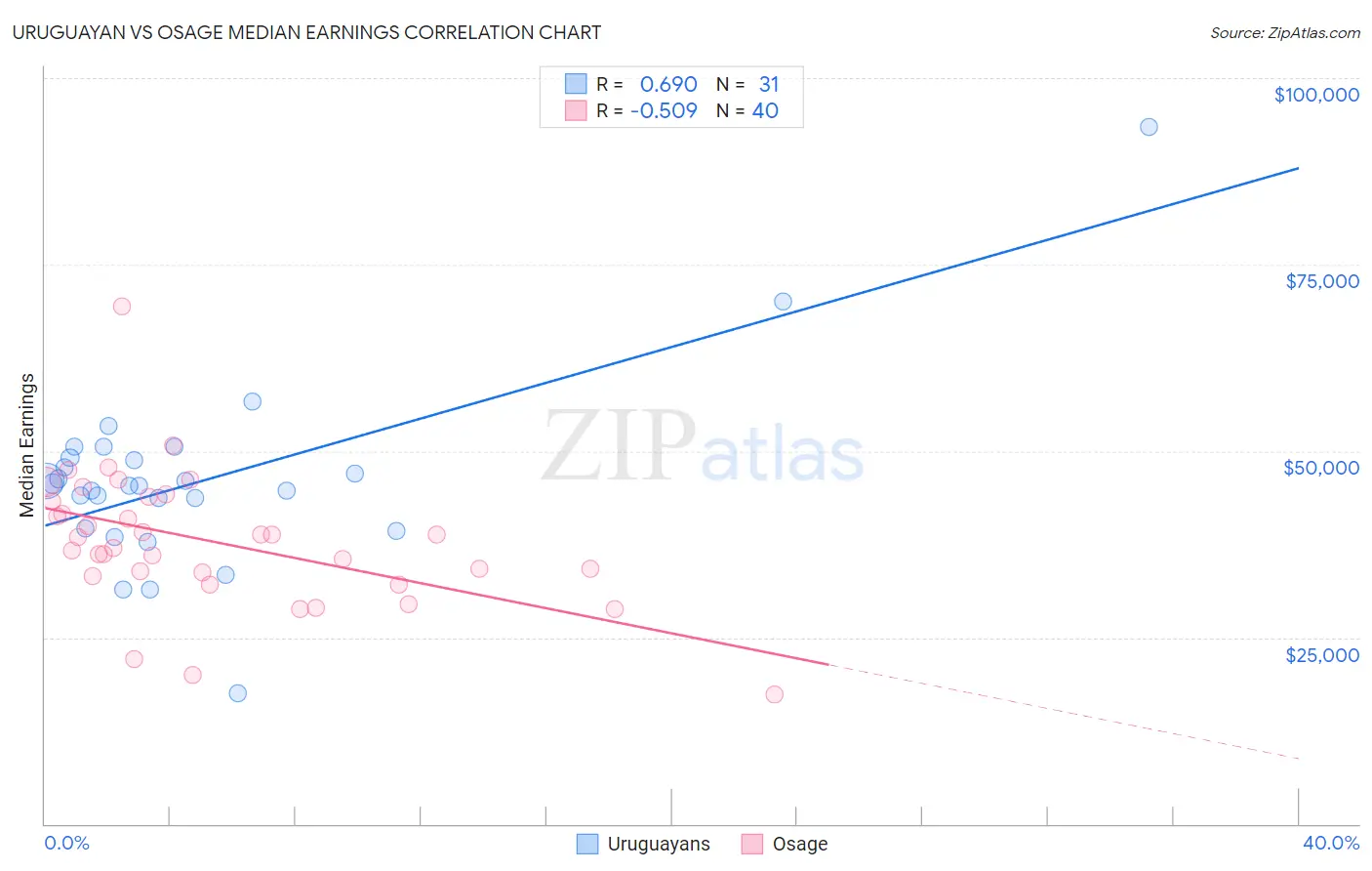 Uruguayan vs Osage Median Earnings