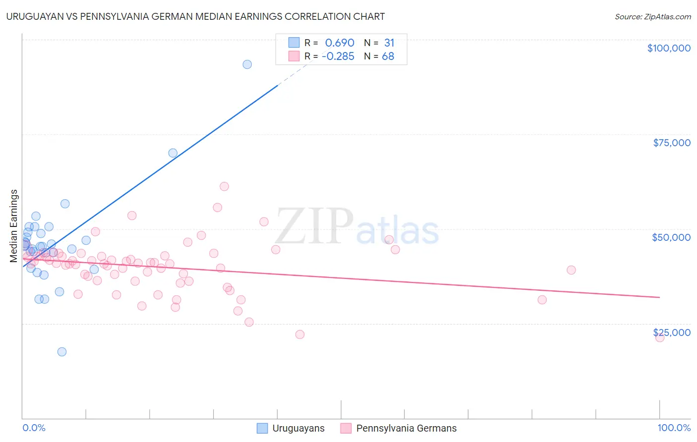 Uruguayan vs Pennsylvania German Median Earnings