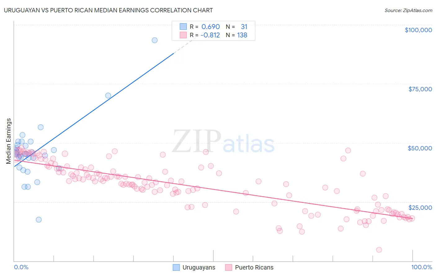 Uruguayan vs Puerto Rican Median Earnings