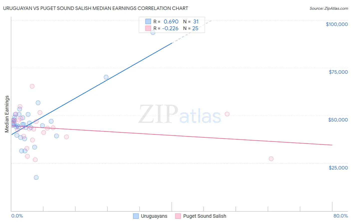 Uruguayan vs Puget Sound Salish Median Earnings